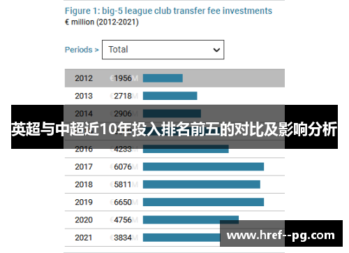 英超与中超近10年投入排名前五的对比及影响分析