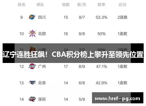 辽宁连胜狂飙！CBA积分榜上攀升至领先位置